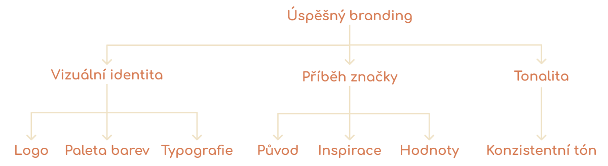 Branding - činnosti, ktoré ho tvoria (vizuálna identita, príbeh, tonalita a ďalšie)