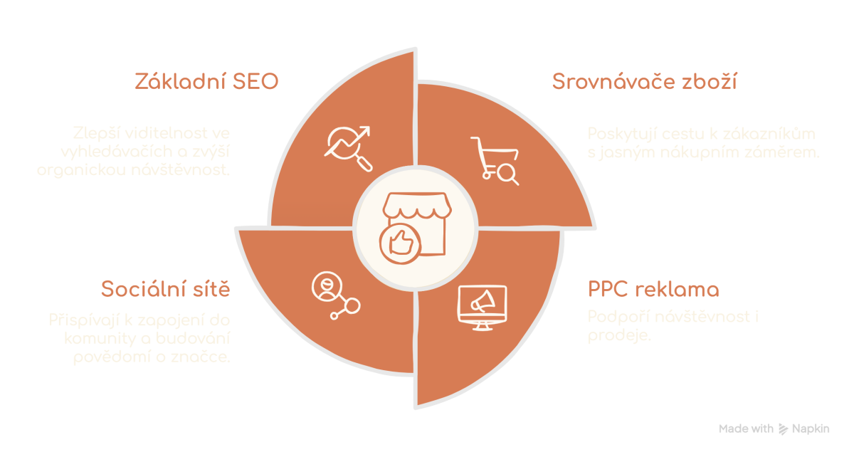 Kľúčové aktivity pre úspešné spustenie e-shopu - základné SEO, soc. siete, porovnávanie nákupov, PPC reklama