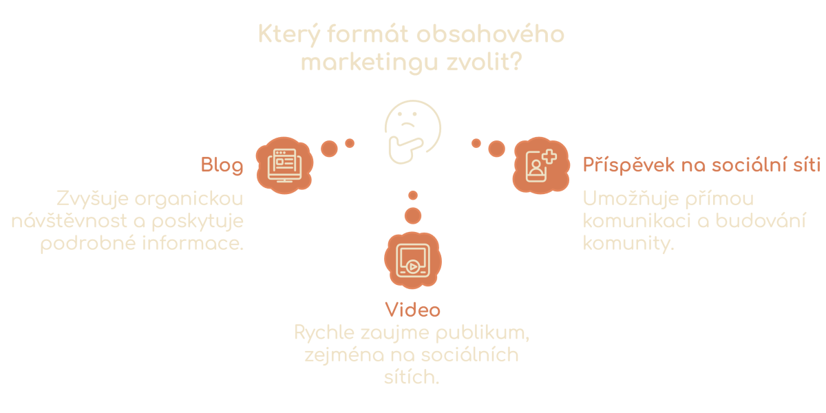 Formáty obsahového marketingu - blog, príspevok, video