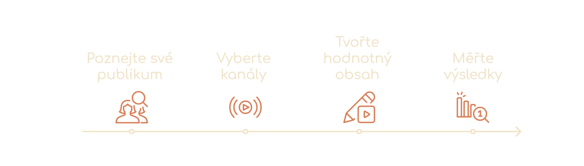 Ako začať s marketingom obsahu - kroky