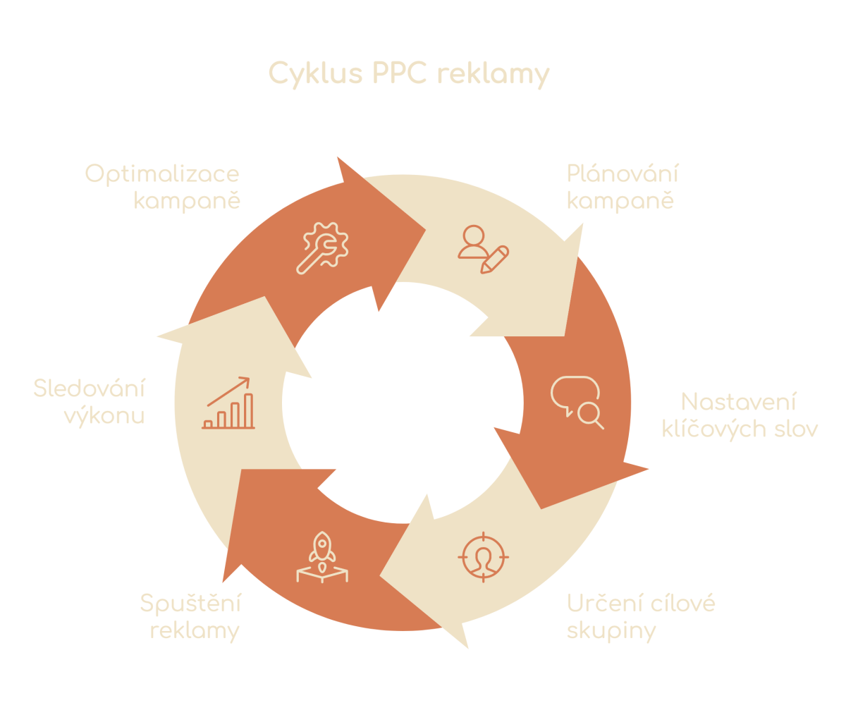 Reklamný cyklus PPC