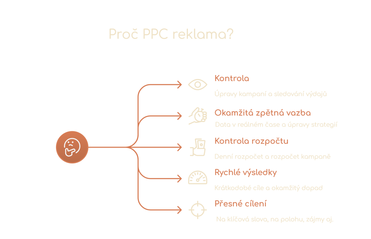 Výhody reklamy PPC