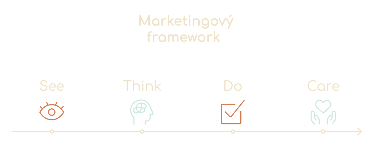 Marketingový rámec - see, think, do, care