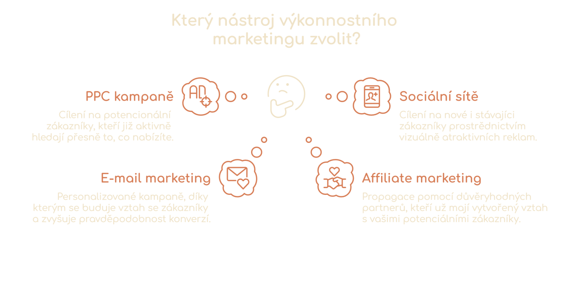 Nástroje výkonnostného marketingu - infografika