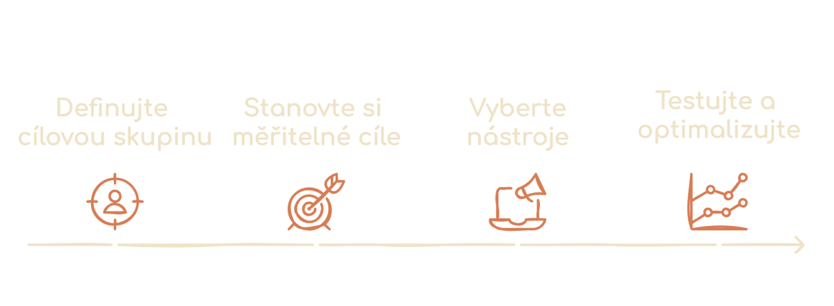 Ako vytvoriť výkonnostnú stratégiu - postup (infografika)
