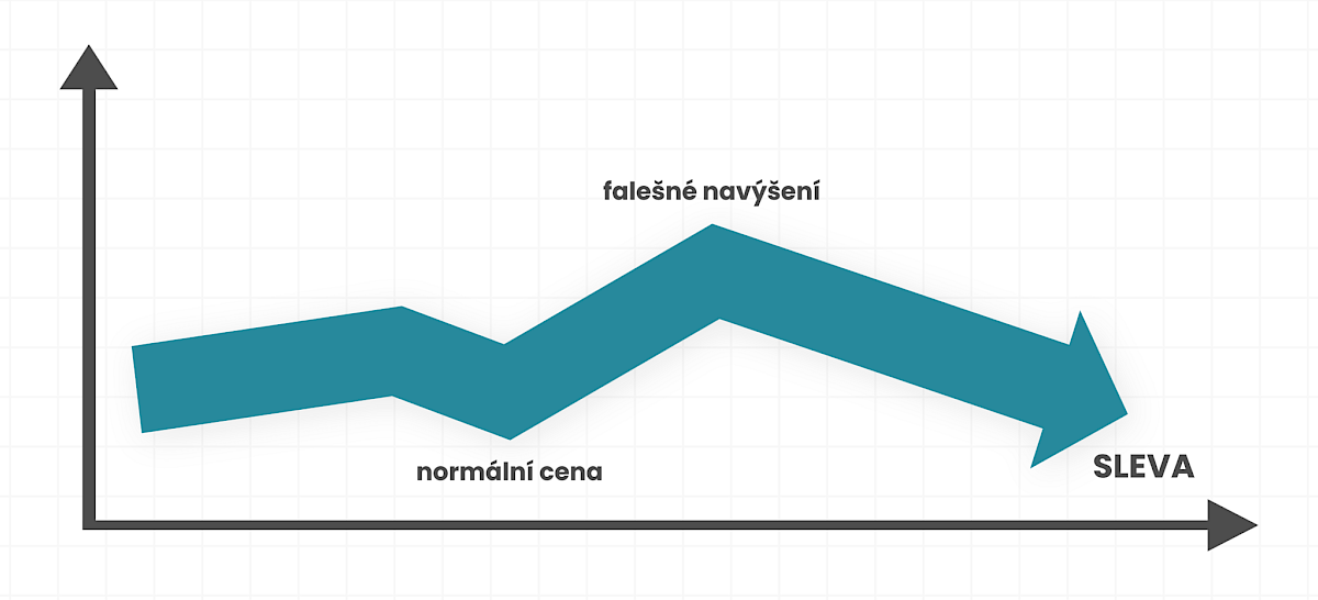 Graf zobrazujúci zmeny cien