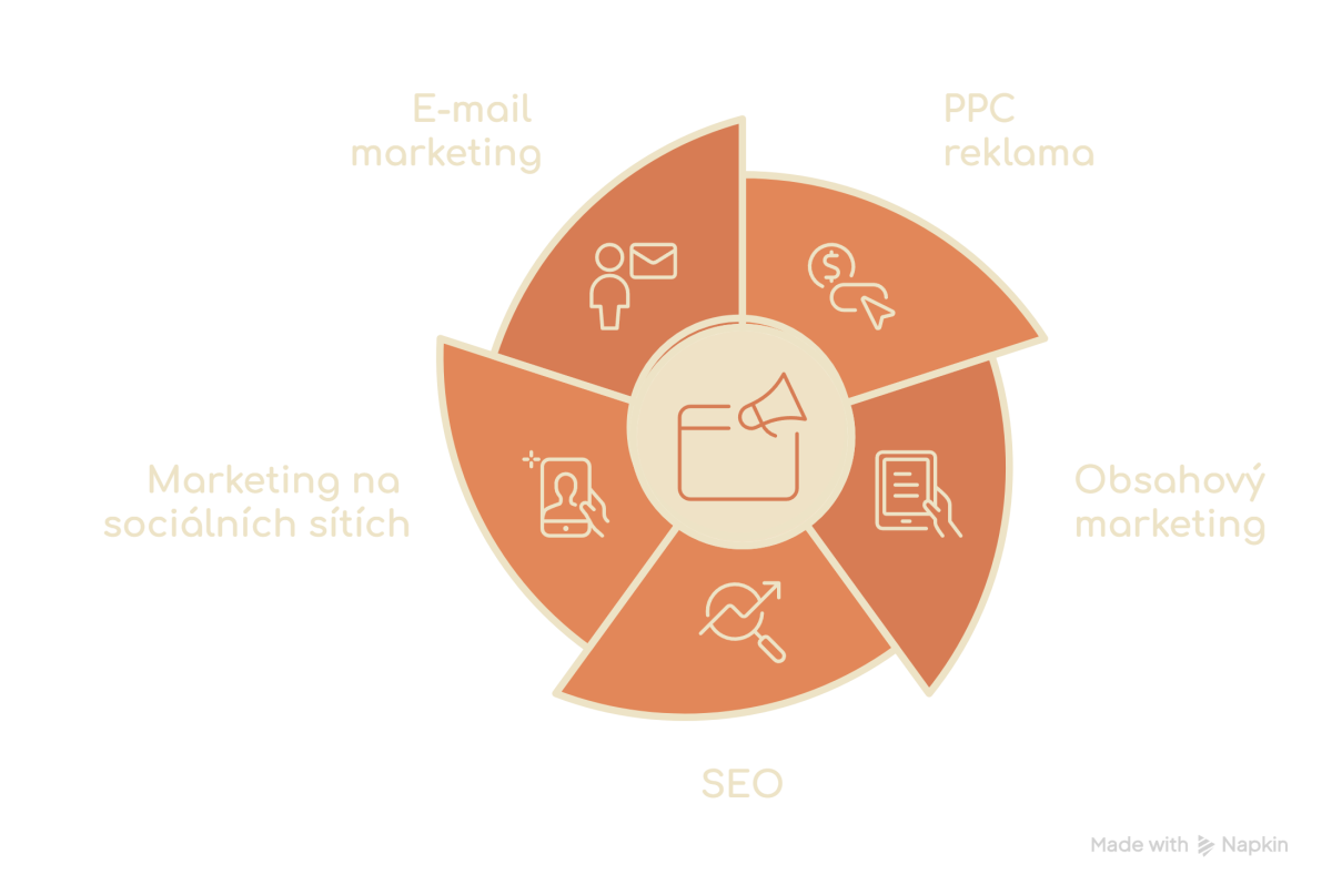 Aktivity marketingovej kampane: SEO, obsahový marketing, sociálne médiá a reklama PPC