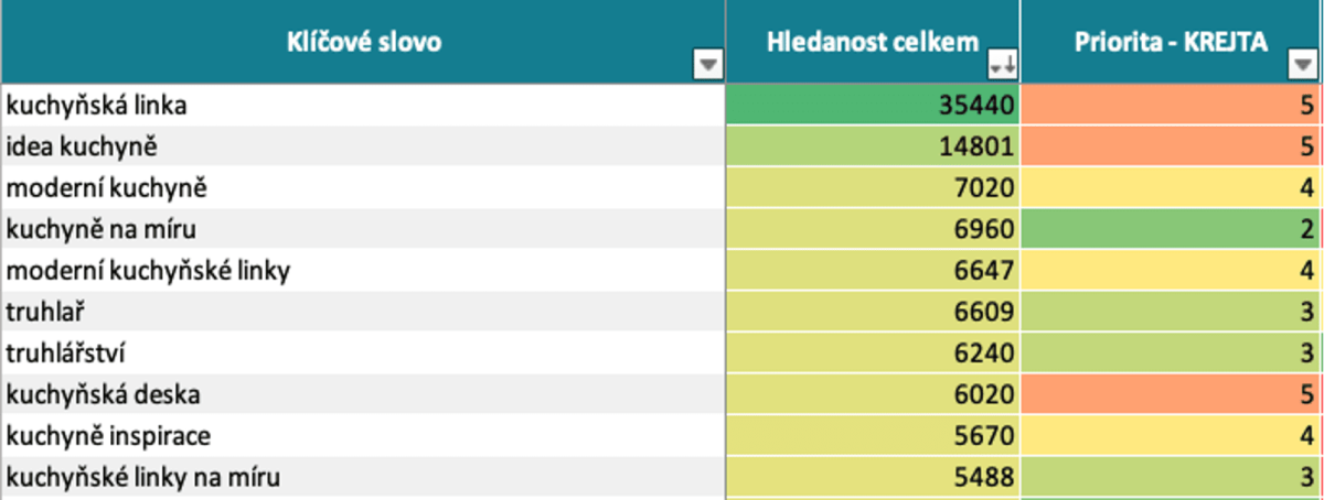 Náhľad prioritizácie kľúčových slov (tabuľka)